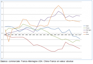 Balance commerciale, France, Chine, Allemagne, USA et Japon en valeur absolue